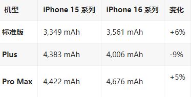 白沙苹果16维修分享iPhone16/Pro系列机模再曝光