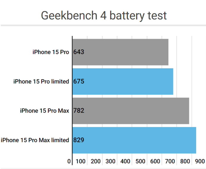 白沙apple维修站iPhone15Pro的ProMotion高刷功能耗电吗