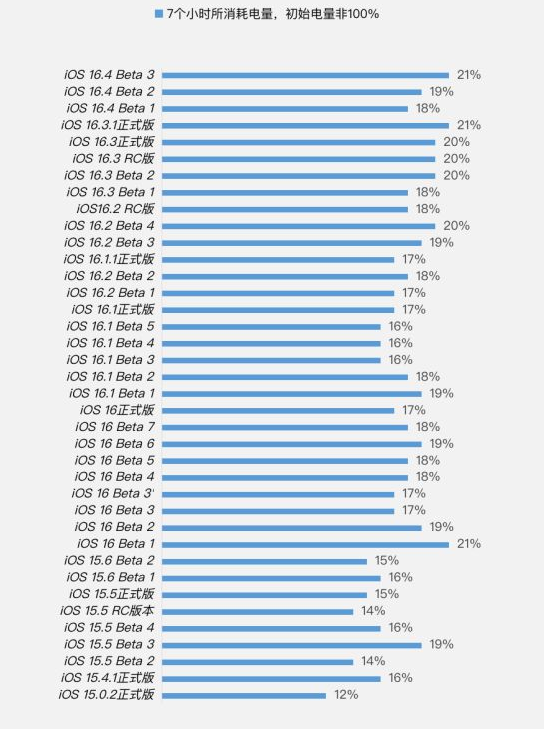 白沙苹果手机维修分享iOS 16.4 Beta 3续航跑分等测试结果汇总 