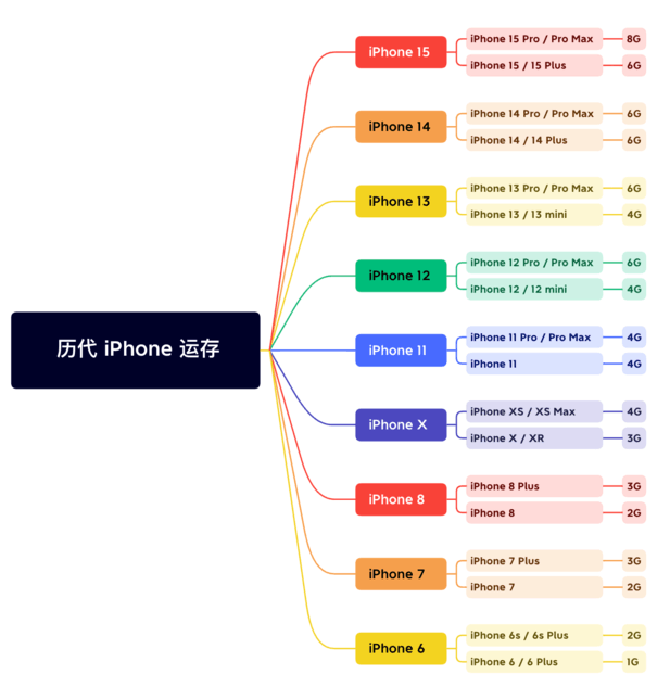 白沙苹果维修网点分享苹果历代iPhone运存汇总 