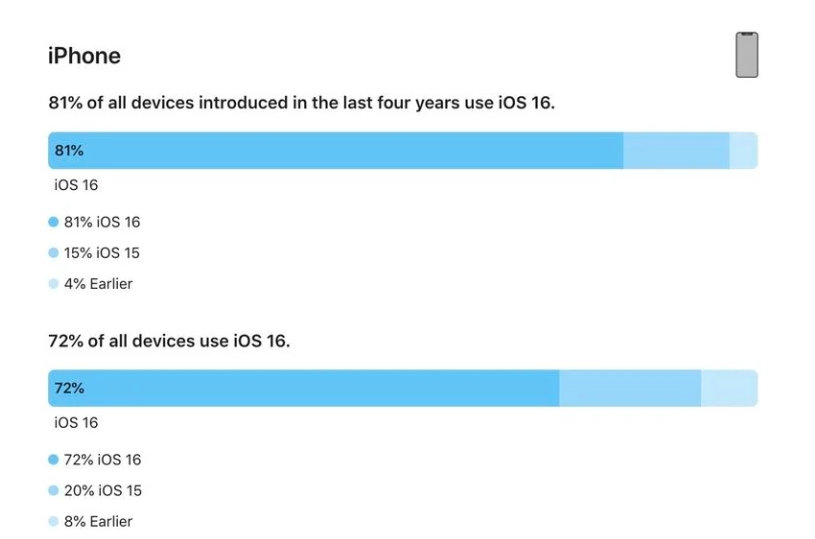 白沙苹果手机维修分享iOS 16 / iPadOS 16 安装率 