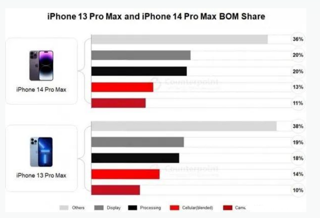 白沙苹果手机维修分享iPhone 14 Pro的成本和利润 