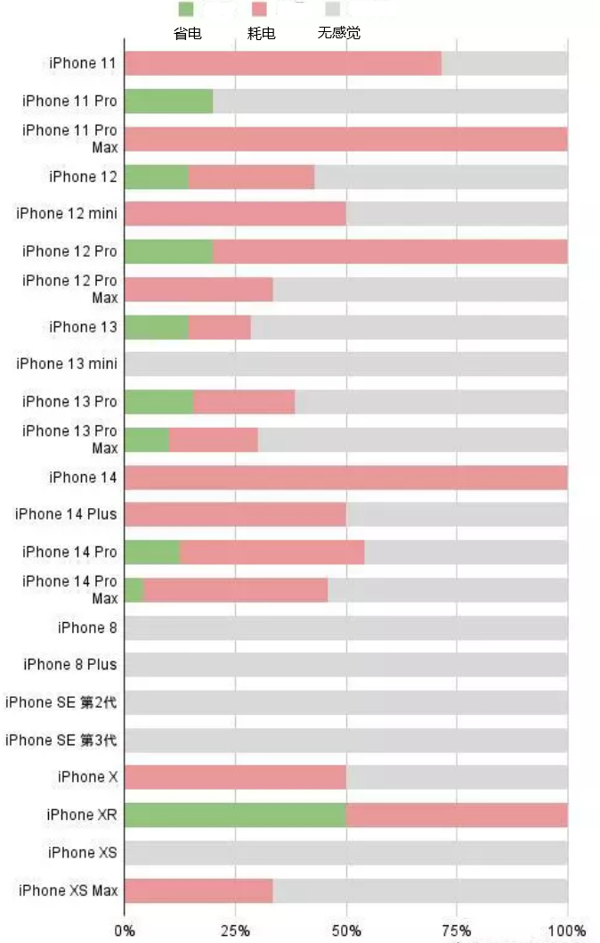 白沙苹果手机维修分享iOS16.2太耗电怎么办？iOS16.2续航不好可以降级吗？ 